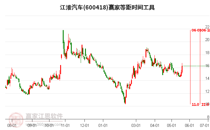 600418江淮汽車(chē)等距時(shí)間周期線(xiàn)工具 600418江淮汽車(chē)等距時(shí)間周期線(xiàn)工具