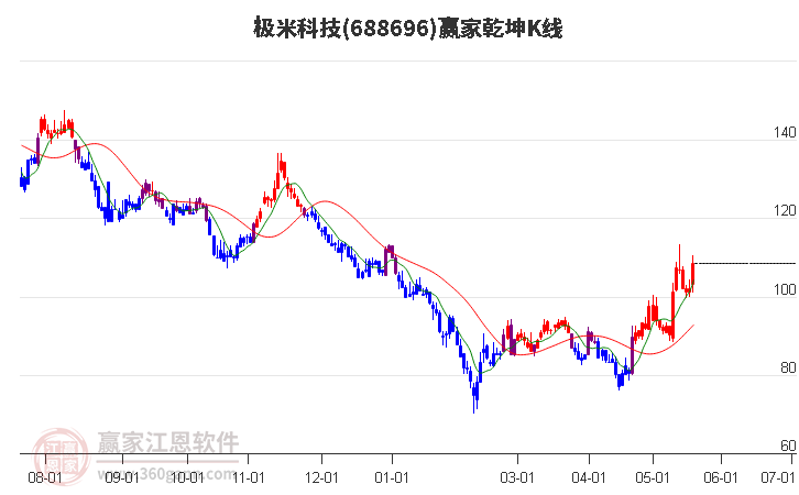 688696极米科技赢家乾坤K线工具