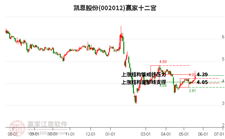 002012凯恩股份赢家十二宫工具