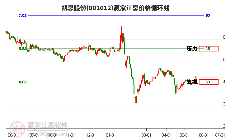 002012凯恩股份江恩价格循环线工具