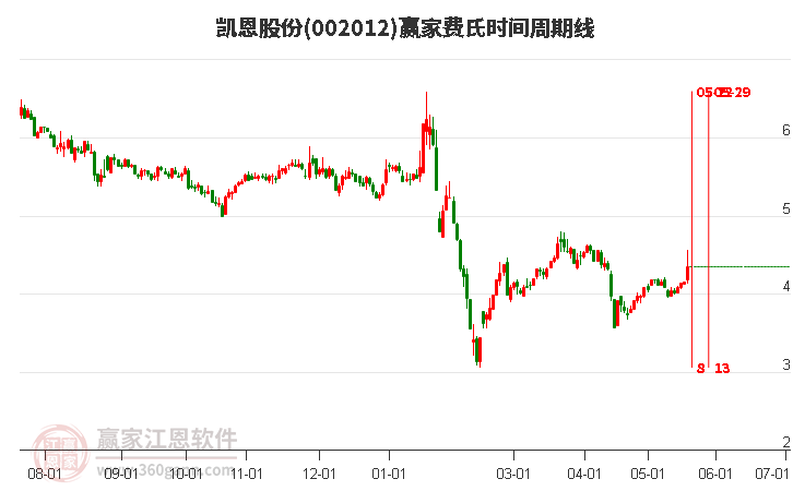 002012凯恩股份费氏时间周期线工具