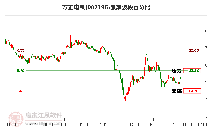 002196方正電機波段百分比工具