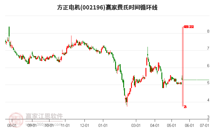002196方正電機費氏時間循環(huán)線工具