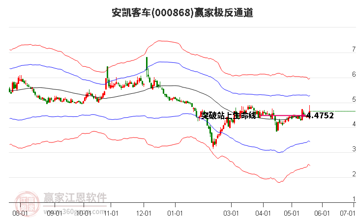 000868安凯客车赢家极反通道工具