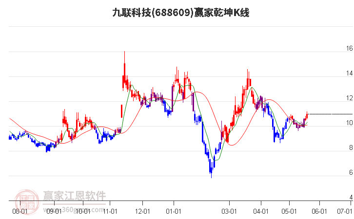 688609九联科技赢家乾坤K线工具