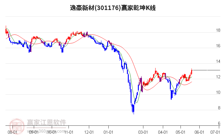 301176逸豪新材赢家乾坤K线工具