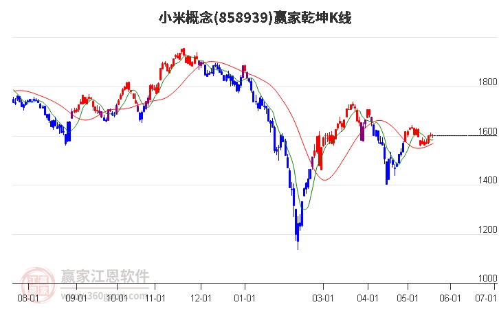 858939小米赢家乾坤K线工具