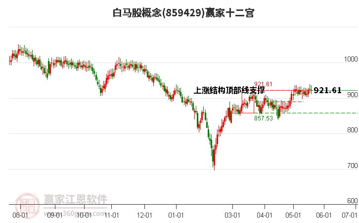 859429白馬股贏家十二宮工具