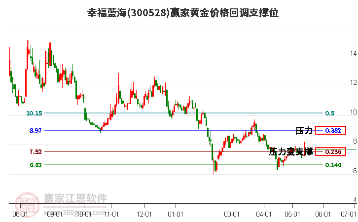 300528幸福蓝海黄金价格回调支撑位工具