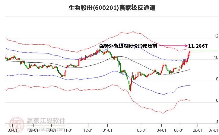 600201生物股份赢家极反通道工具