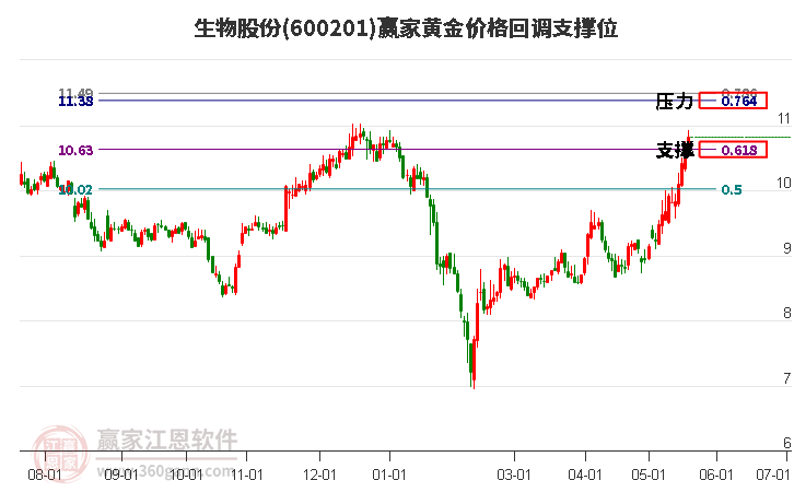 600201生物股份黄金价格回调支撑位工具