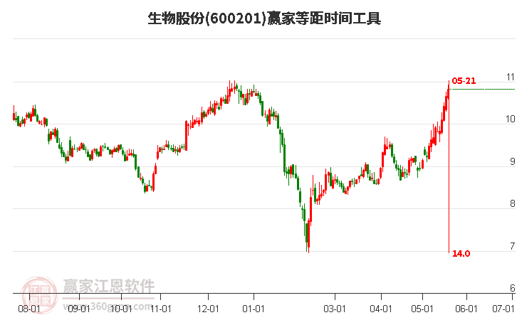 600201生物股份等距时间周期线工具