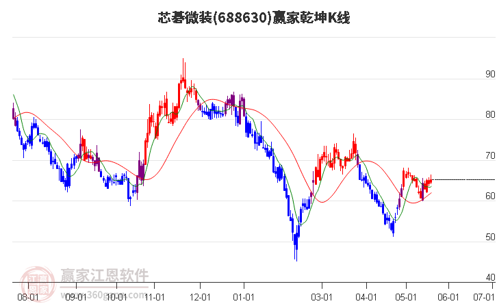 688630芯碁微装赢家乾坤K线工具