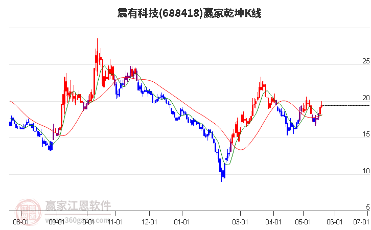 688418震有科技赢家乾坤K线工具