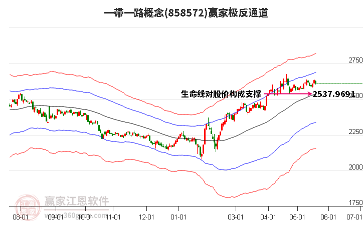 858572一带一路赢家极反通道工具