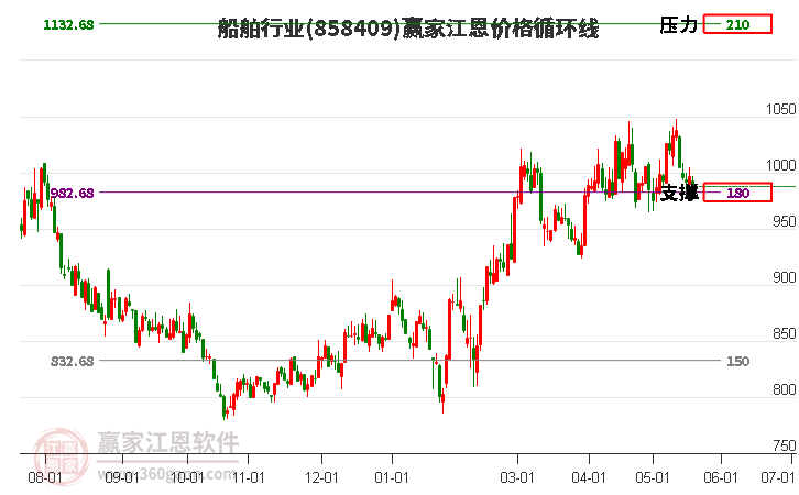 船舶行業(yè)江恩價(jià)格循環(huán)線(xiàn)工具