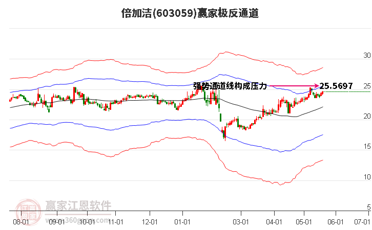 603059倍加洁赢家极反通道工具