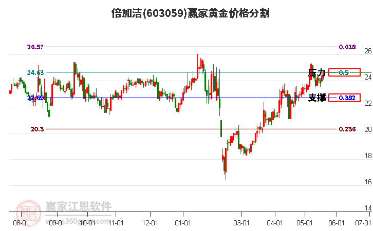 603059倍加洁黄金价格分割工具