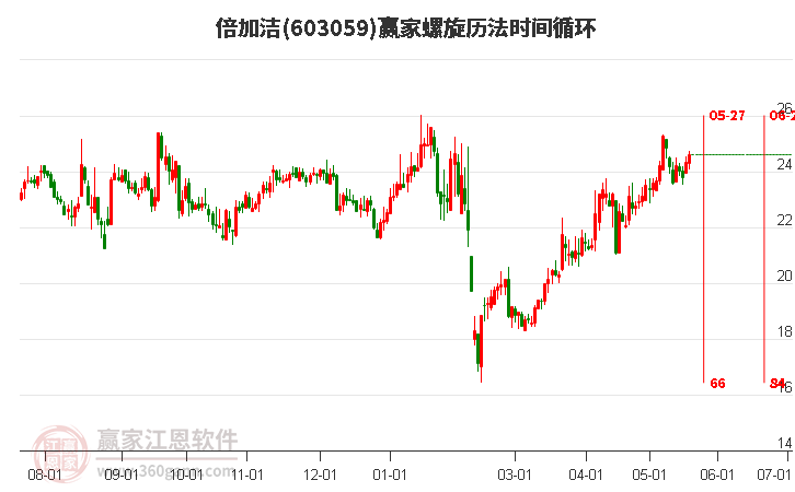 603059倍加洁螺旋历法时间循环工具