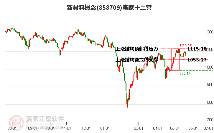 858709新材料贏家十二宮工具