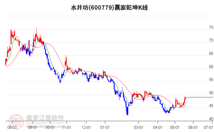 600779水井坊赢家乾坤K线工具
