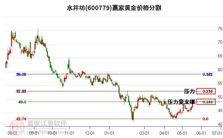 600779水井坊黄金价格分割工具