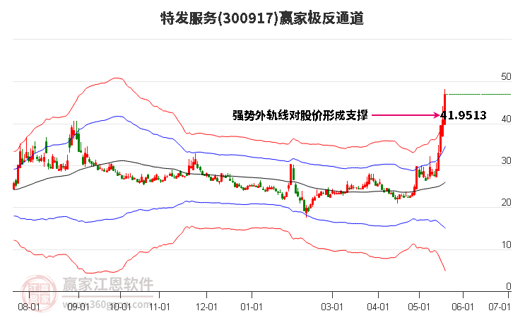 300917特发服务赢家极反通道工具