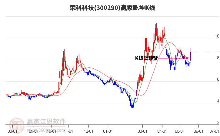 300290荣科科技赢家乾坤K线工具