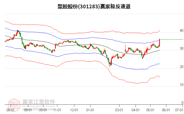 301283聚胶股份赢家极反通道工具