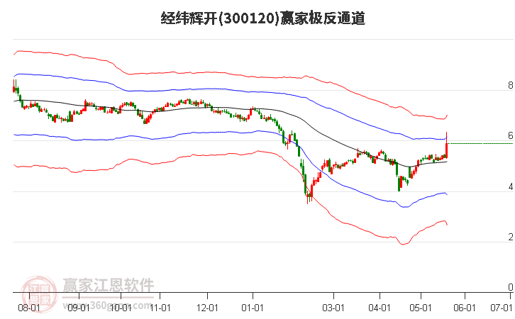 300120经纬辉开赢家极反通道工具