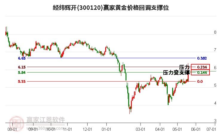 300120经纬辉开黄金价格回调支撑位工具