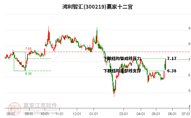 300219鸿利智汇赢家十二宫工具