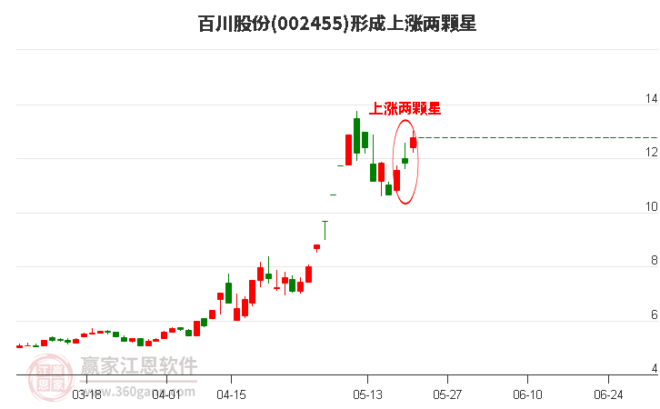 百川股份(002455)構(gòu)成上漲兩顆星形態(tài) 百川股份(002455)形成上漲兩顆星形態(tài)