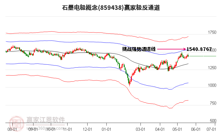 859438石墨電極贏家極反通道工具