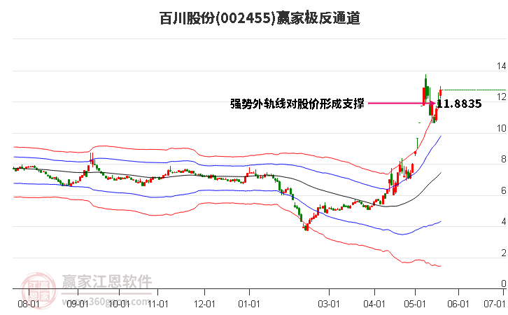 002455百川股份贏家極反通道工具