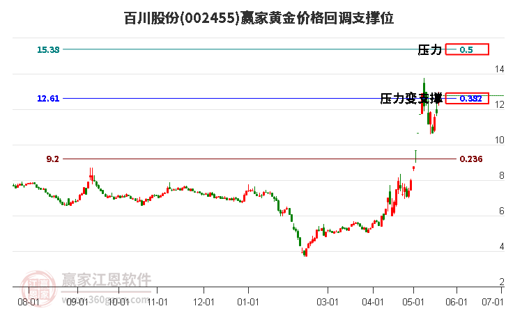 002455百川股份黃金價(jià)格回調(diào)支撐位工具