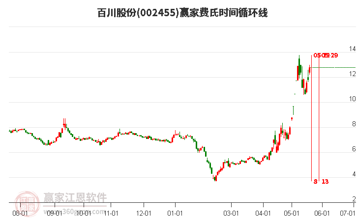 002455百川股份費(fèi)氏時(shí)間循環(huán)線工具