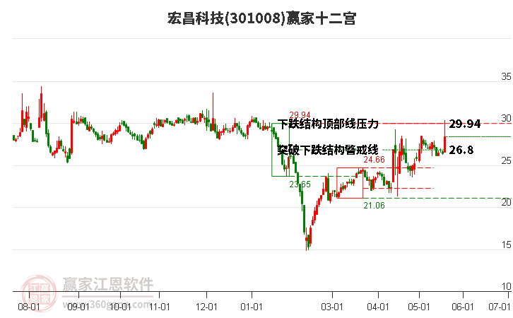 301008宏昌科技赢家十二宫工具