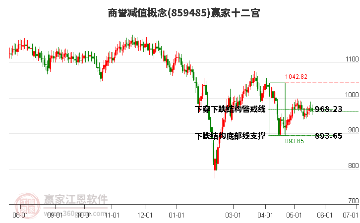 859485商誉减值赢家十二宫工具