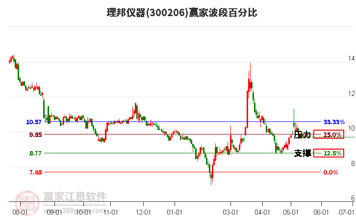 300206理邦仪器波段百分比工具