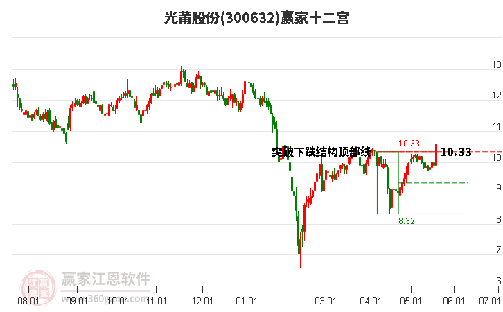 300632光莆股份赢家十二宫工具