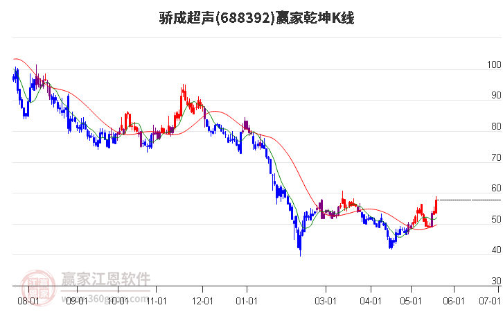 688392骄成超声赢家乾坤K线工具