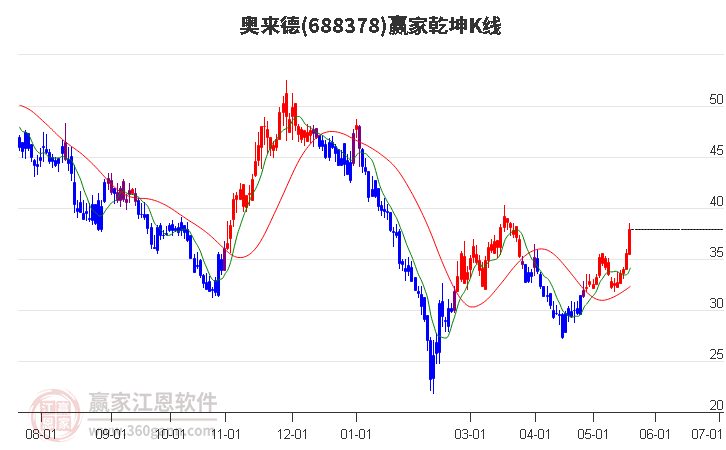 688378奧來德贏家乾坤K線工具