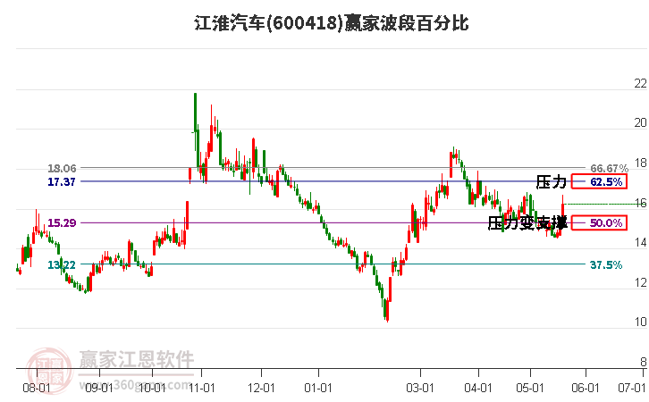 600418江淮汽車波段百分比工具