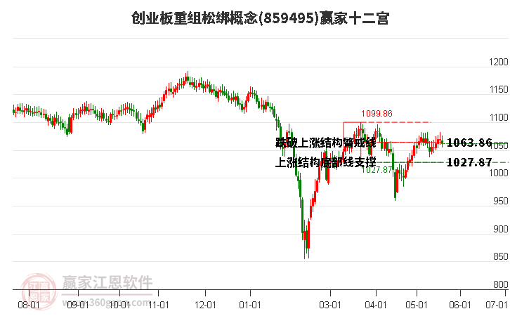 859495創(chuàng)業(yè)板重組松綁贏家十二宮工具 859495創(chuàng)業(yè)板重組松綁贏家十二宮工具