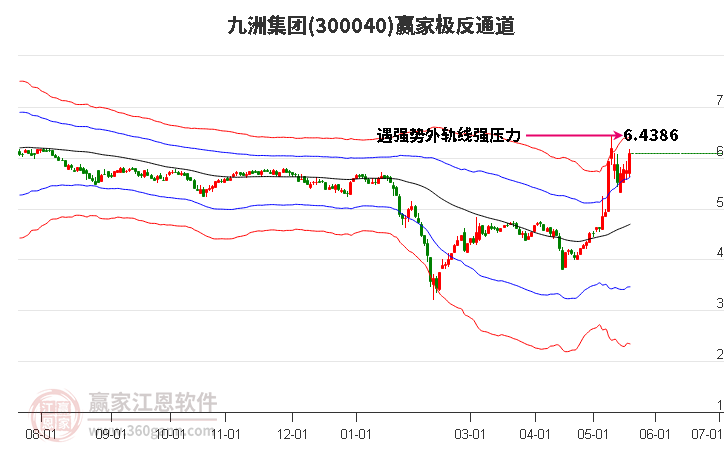 300040九洲集團(tuán)贏家極反通道工具 300040九洲集團(tuán)贏家極反通道工具