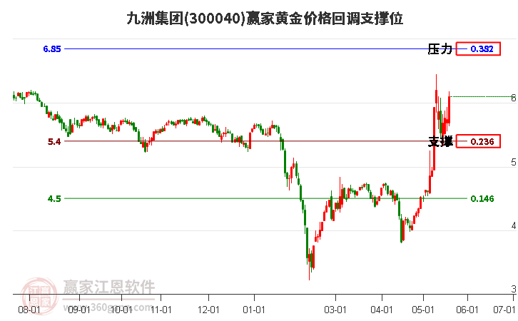 300040九洲集團(tuán)黃金價格回調(diào)支撐位工具 300040九洲集團(tuán)黃金價格回調(diào)支撐位工具