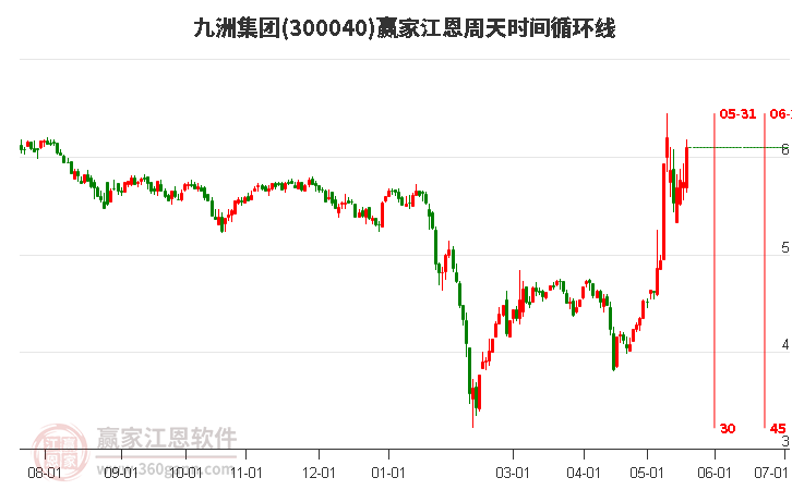 300040九洲集團(tuán)江恩周天時間循環(huán)線工具 300040九洲集團(tuán)江恩周天時間循環(huán)線工具