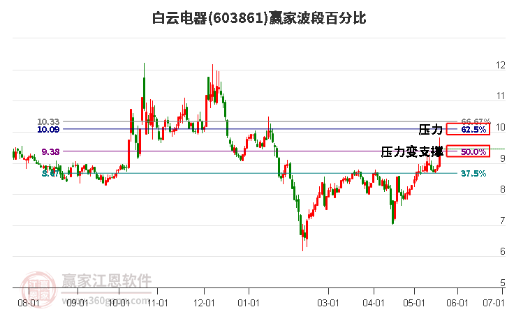 603861白云电器波段百分比工具