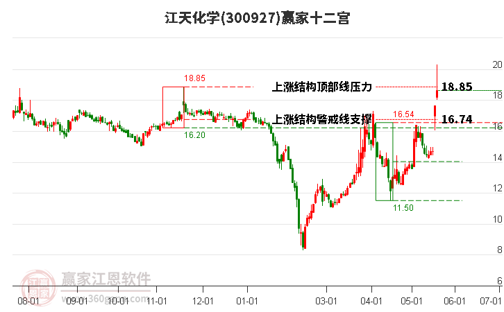 300927江天化学赢家十二宫工具